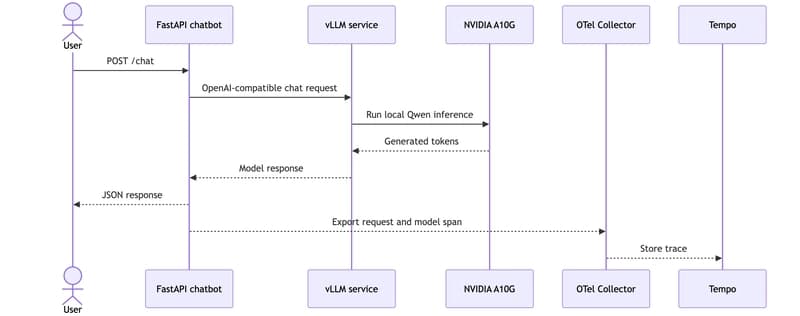 Local chatbot inference request sequence