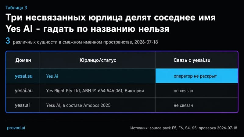Три несвязанных юрлица с брендом Yes AI: yesai.su, yesai.au и yess.ai
