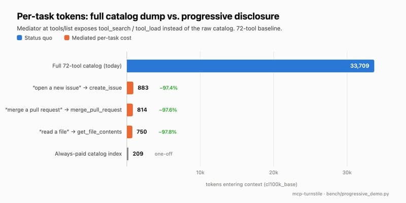 Per-task tokens: 33,709 for the full 72-tool catalog vs 750–883 behind tool_search/tool_load