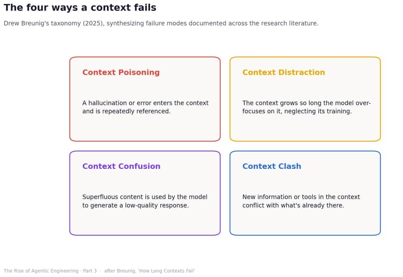 The four ways a context fails: a 2x2 of Context Poisoning, Context Distraction, Context Confusion, and Context Clash, each with a one-line definition.