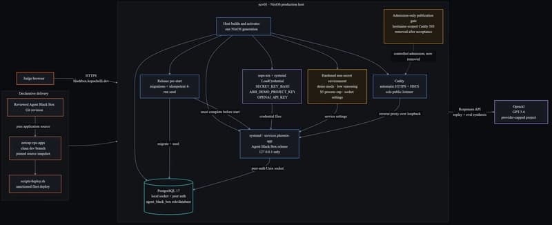 The native NixOS production topology
