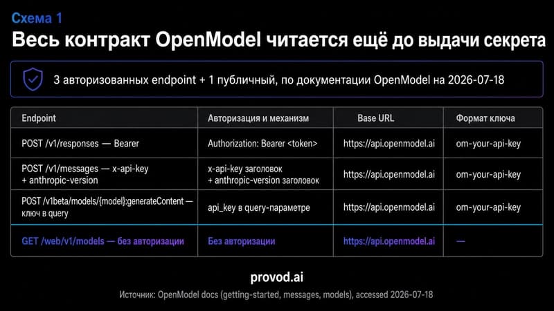 Таблица трёх авторизованных и одного публичного endpoint OpenModel