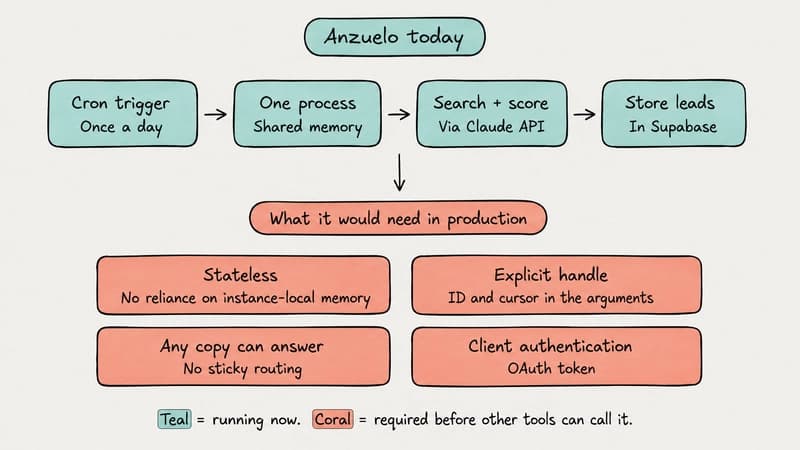 Anzuelo today versus what it would need in production: today it runs as a cron trigger once a day, in one process with shared memory, searching and scoring via the Claude API and storing leads in Supabase. Before other tools could call it, it would need to be stateless with no reliance on instance-local memory, use an explicit handle carrying an ID and cursor in the arguments, let any copy answer with no sticky routing, and authenticate clients with an OAuth token.