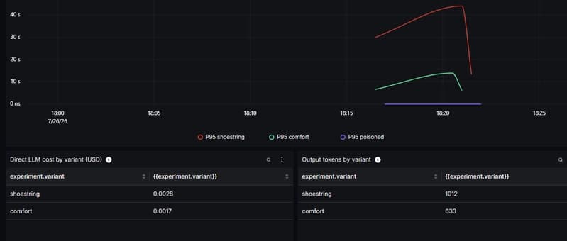 Figure 1. AgentLab results in SigNoz. In this run, the Shoestring variant consumed more time, direct model cost, and output tokens than the Comfort variant.