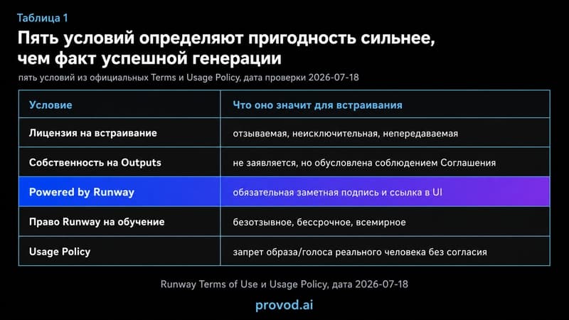 Таблица пяти условий использования Runway API