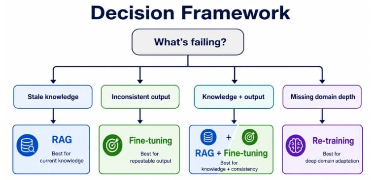 Decision Framework