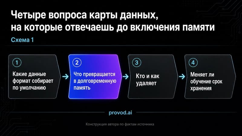 Схема из четырёх вопросов карты данных до включения памяти персонажа
