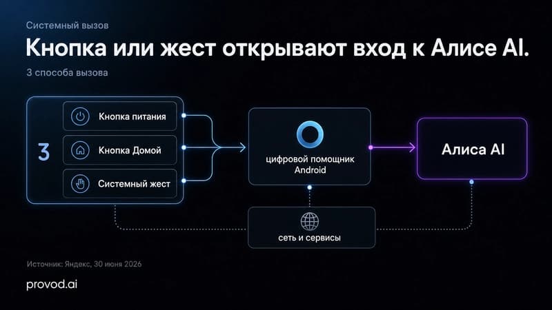 Схема системного вызова Алисы AI на Android
