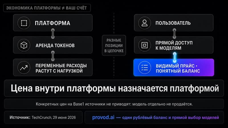 Сравнение подходов к стоимости: закрытая цена внутри платформы против прозрачного прайса по токенам при прямом доступе к моделям