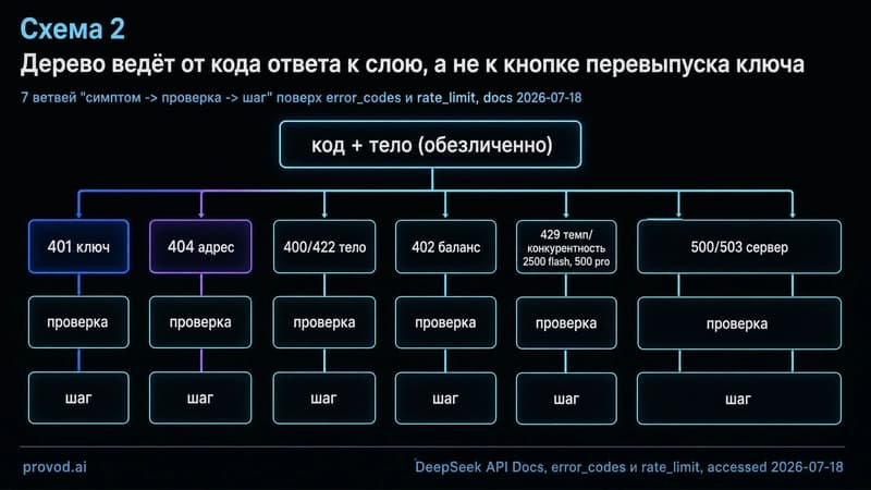 Дерево диагностики DeepSeek API: от кода ответа к слою ошибки