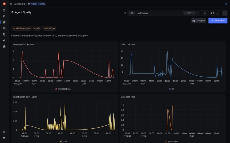 Agent Quality dashboard: investigations, LLM calls, cost USD, eval pass ratio