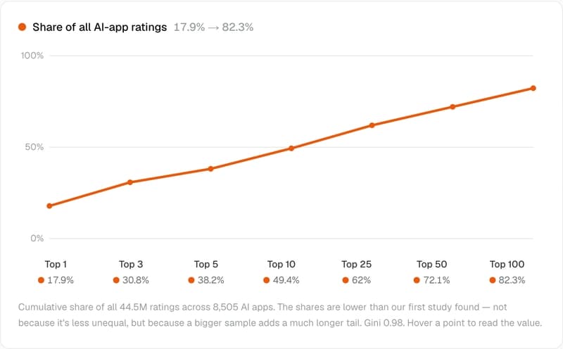 Cumulative share of all AI-app ratings: top 1 = 17.9%, top 3 = 30.8%, top 5 = 38.2%, top 10 = 49.4%, top 25 = 62%, top 50 = 72.1%, top 100 = 82.3%.
