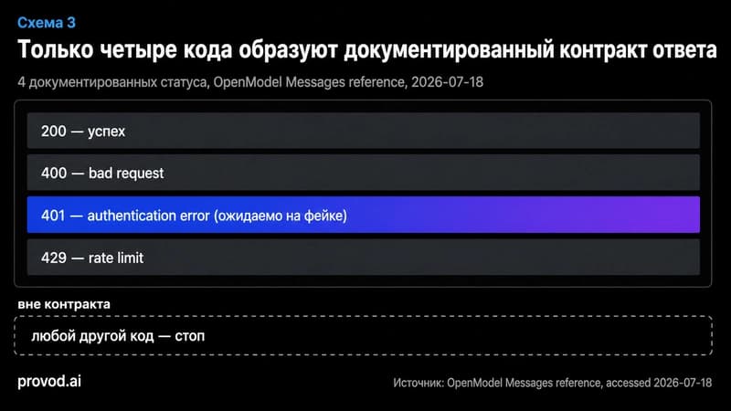Матрица четырёх документированных статусов OpenModel и метка «вне контракта»