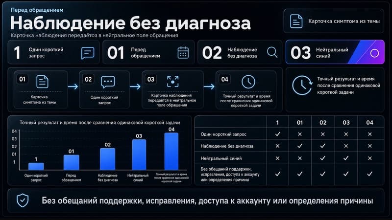 Карточка наблюдения для обращения