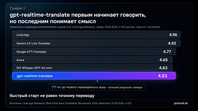 Бенчмарк LiveLingo: понятность перевода шести систем, gpt-realtime-translate последний по смыслу при лучшей скорости первого звука