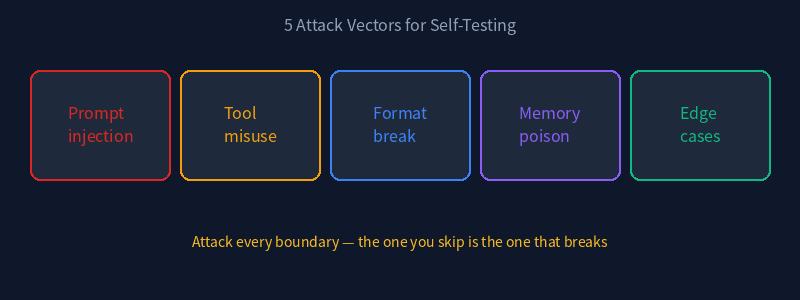 5 Attack Vectors for Self-Testing