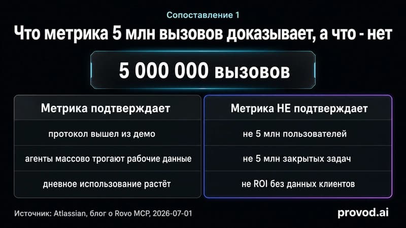 Сопоставление: что метрика 5 миллионов вызовов подтверждает и что не подтверждает