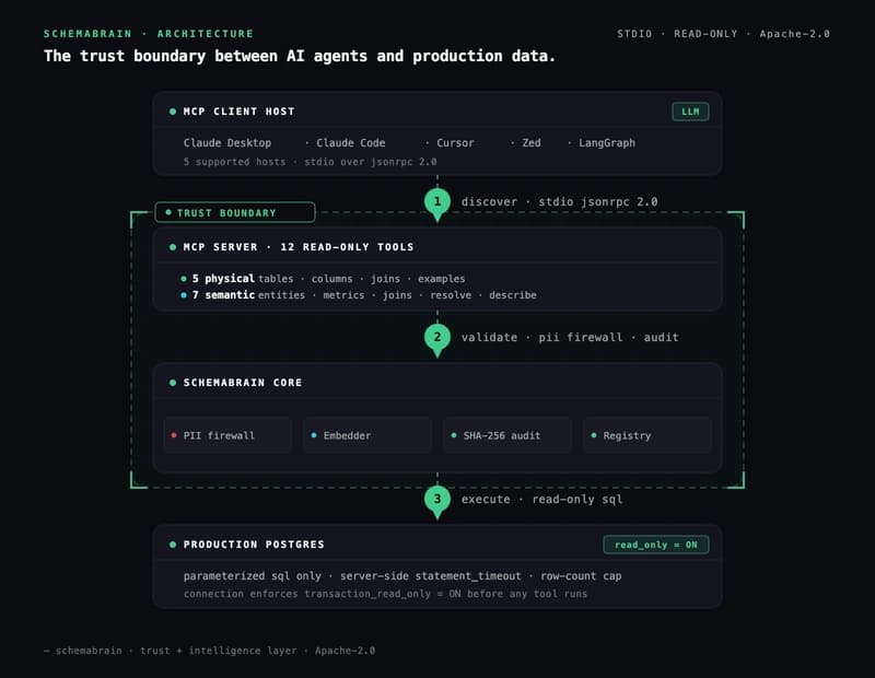 Architecture diagram: an MCP client host talks over stdio to the SchemaBrain trust boundary — a 12-tool read-only MCP server plus core (PII firewall, embedder, SHA-256 audit, registry) — which emits read-only SQL to production Postgres