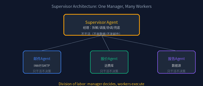 Supervisor Architecture