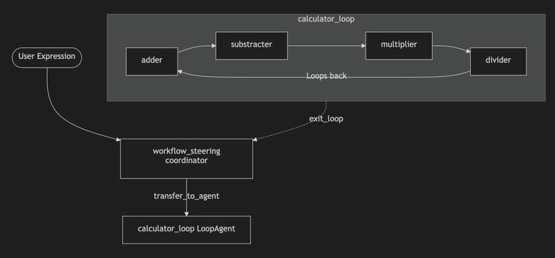 Workflow-agent architecture diagram
