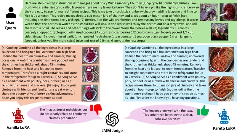 Figure 8: Qualitative comparison of interleaved text–image generation on CoMM. Vanilla LoRA often produces images that a