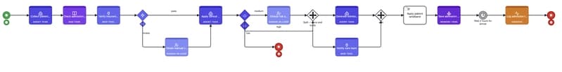 APMN Flow for Patient pre-admission