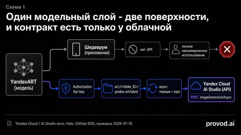 Диаграмма: YandexART как модель расходится на приложение Шедеврум без API и облачный YandexART API с полным контрактом