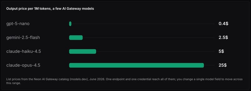 Output price per 1M tokens, a few AI Gateway models
