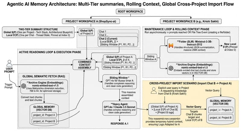 Detailed digital flowchart showing context assembly and background folding