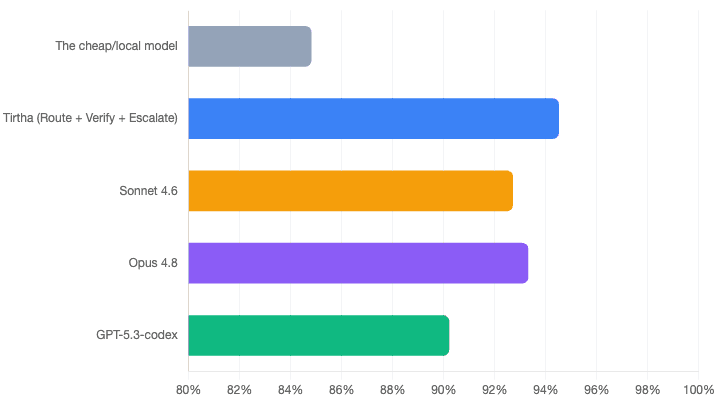 Bar chart of HumanEval+ scores: my system 94.5 percent, Opus 4.8 at 93.3, Sonnet 4.6 at 92.7, GPT-5.3-codex at 90.2, and the cheap model alone at 84.8. My system ties the frontier models.