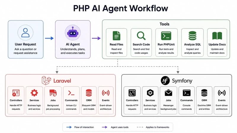 PHP AI Agent Workflow architecture map showing User Request flowing into an AI Agent that calls tools (Read Files, Search Code, Run PHPUnit, Analyze SQL, Update Docs) and connects to Laravel and Symfony modules: Controllers, Services, Jobs, Commands, ORM, and Events