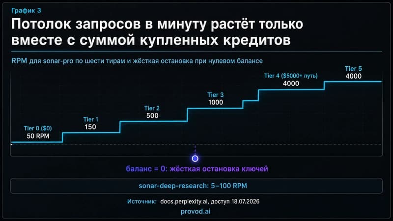 Лестница RPM-тиров Sonar и жёсткая остановка ключей при нулевом балансе