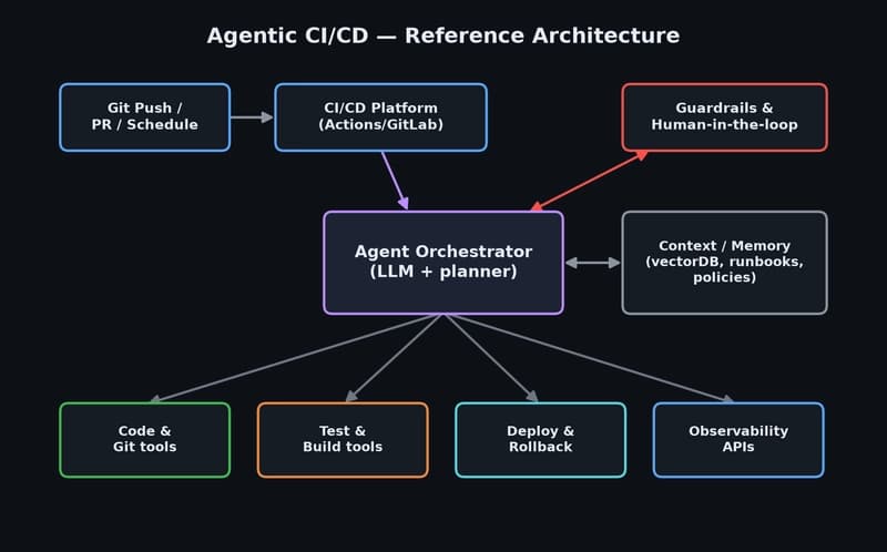Agentic CI/CD Reference Architecture