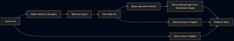 The Recovery Loop