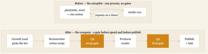 From one loop to a company