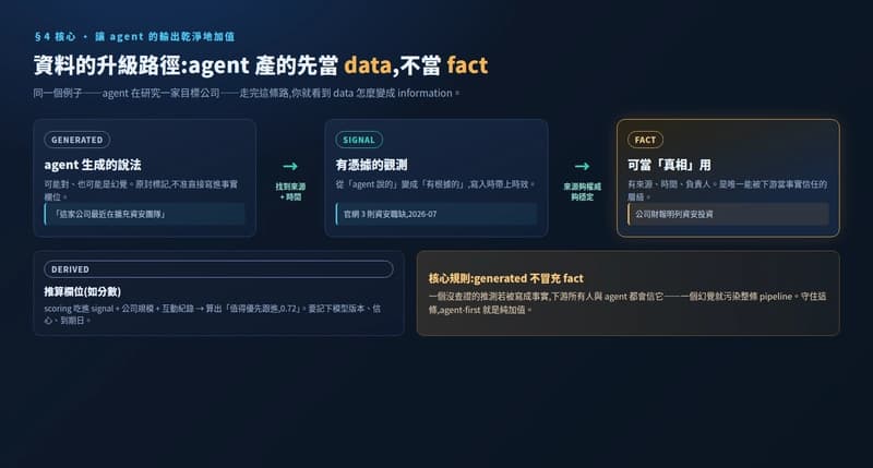 資料的升級路徑:generated(agent 說「這家公司在擴充資安團隊」)—找到來源+時間→ signal(官網職缺,帶時效)—來源夠權威→ fact(可當真相);derived 是推算欄位如分數 0.72,記版本與信心;核心規則是 generated 不冒充 fact。