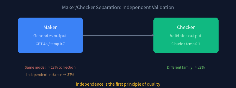 Maker/Checker Separation
