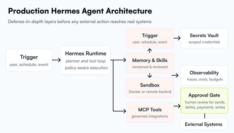 Hermes Agent Architecture