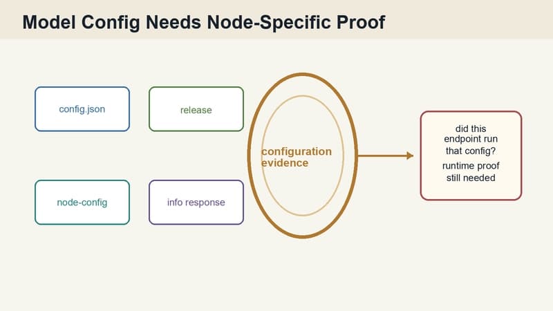 GaiaNet model configuration evidence still needs node-specific runtime proof