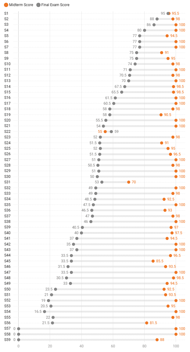 Grade comparison for 59 students in Professor Serrano's course. Orange dots show midterm results (take-home), gray dots show final exam results (in-pe