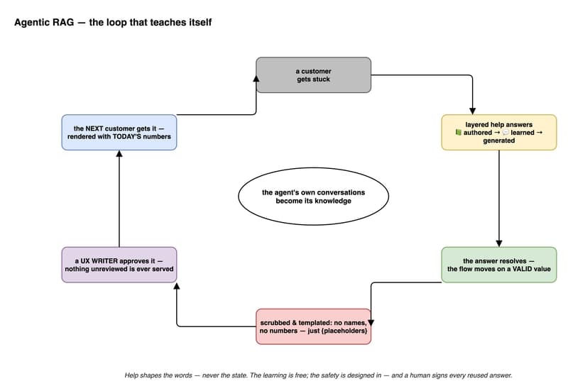 Agentic RAG — the loop that teaches itself