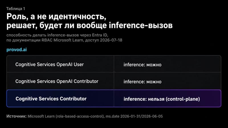 Таблица трёх ролей: Cognitive Services OpenAI User и Contributor могут делать inference-вызов, а Cognitive Services Contributor не может.