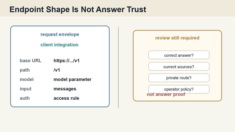 GaiaNet request envelope separated from answer-trust review questions