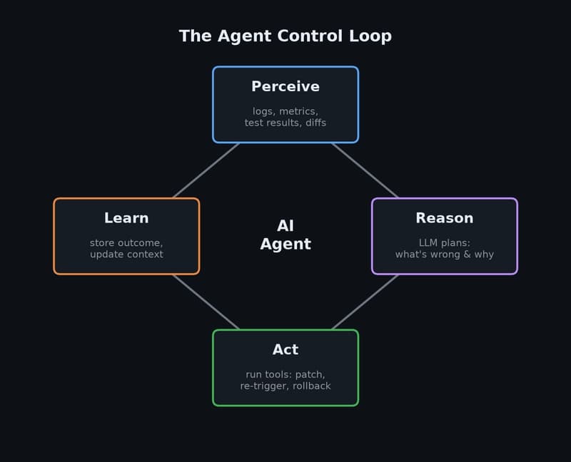 The Agent Control Loop: Perceive, Reason, Act, Learn