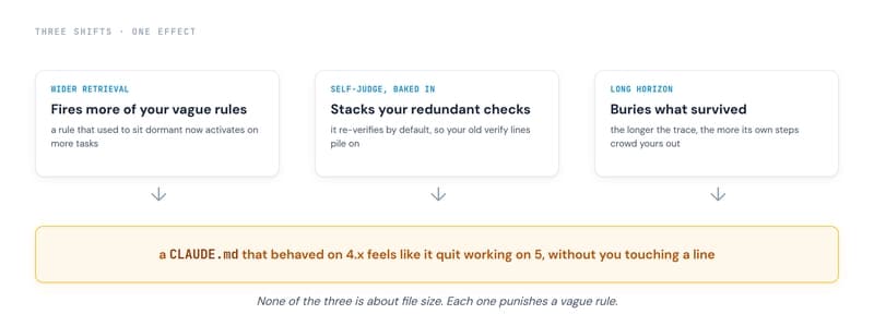 Three cards feeding one result: wider retrieval fires more of your vague rules, the baked-in self-judge stacks your redundant checks, and a long horizon buries what survived, together producing a CLAUDE.md that behaved on 4.x but feels like it quit working on 5 without you touching a line. None of the three is about file size.