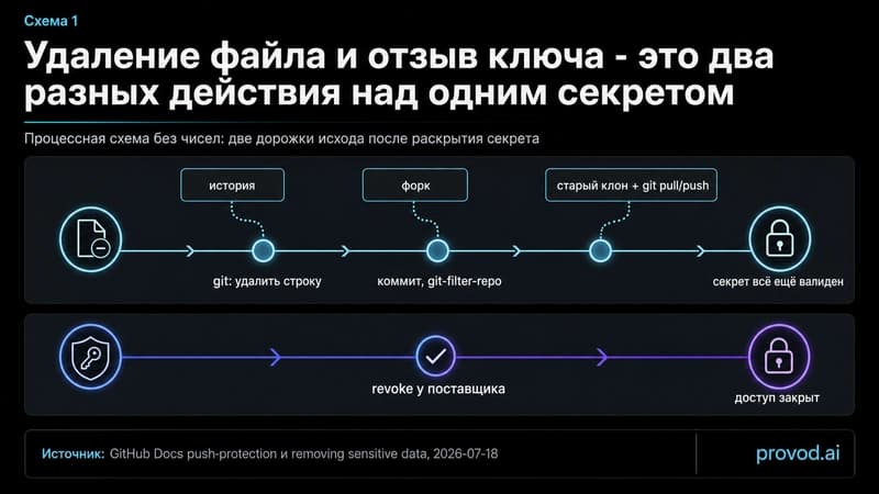 Две дорожки после раскрытия секрета: удаление из git оставляет ключ валидным, отзыв у поставщика закрывает доступ.
