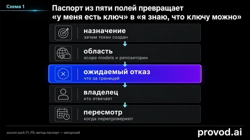 Паспорт тестового GitHub-доступа из пяти полей: назначение, область, ожидаемый отказ, владелец, пересмотр