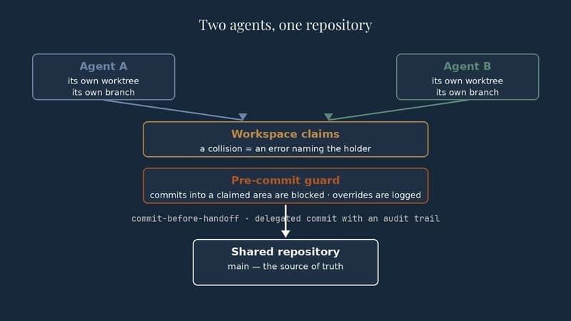 Diagram: two agents with their own worktrees and branches, protection layers between them — workspace claims and the pre-commit guard — and the shared repository as the source of truth below