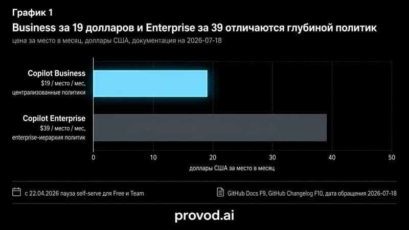 Сравнение цены: Copilot Business 19 долларов и Copilot Enterprise 39 долларов за место в месяц.