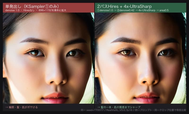 A 1:1 crop comparison of the single-shot KSampler output (left) and the 2-pass Hires + 4x-UltraSharp output (right). Same seed=770077, same prompt, same crop position. On the left the contours, hair, and skin are blurry; on the right individual hairs and skin texture are sharp.